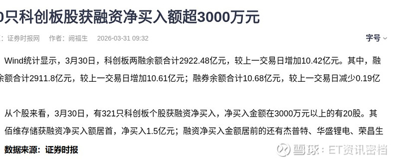 20只科创板股获融资净买入额超5000万元