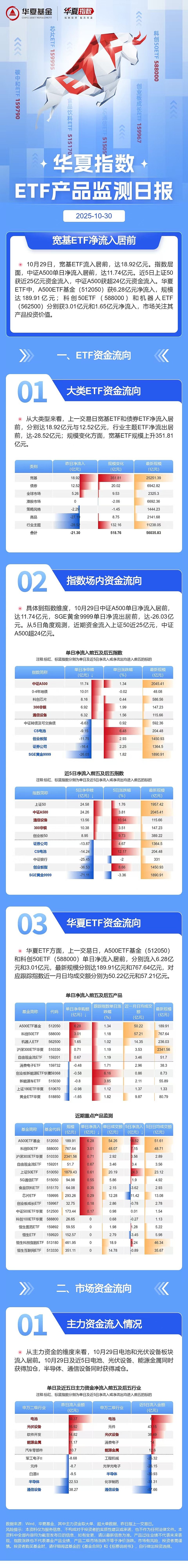 【ETF观察】4月22日宽基指数ETF净流出109.16亿元