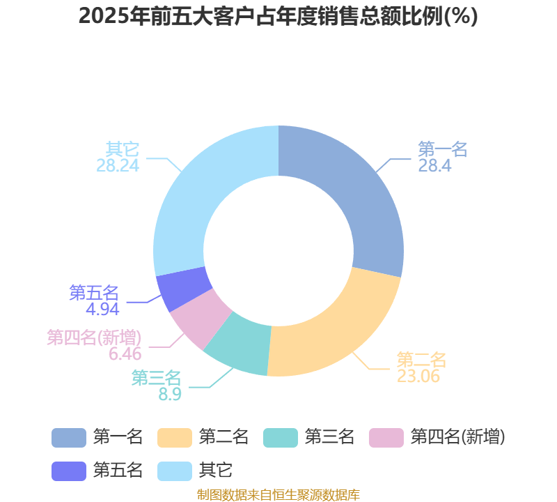 出售“利润奶牛”少数股权后，彩虹股份净利跌近七成，面板业务收入缩水