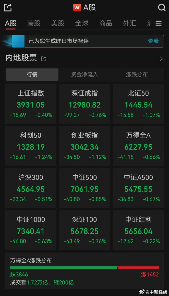 新能源领涨,创业板指再度上攻收获4连阳,创业板ETF易方达(159915)聚焦新兴产业龙头投资机会