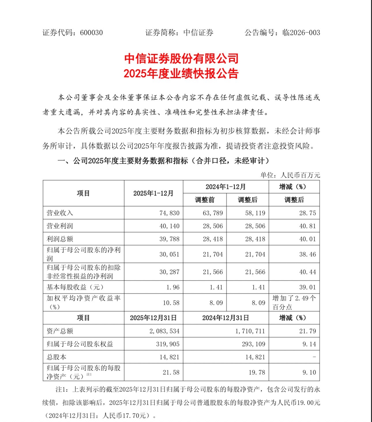 债券浮盈兑现收益占比近三成！城农商行2025年投资业绩分化，多数实现两位数增长