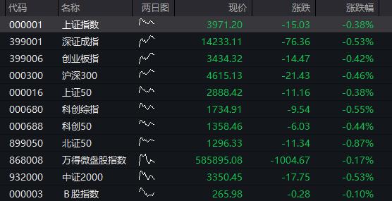 午评：创业板指跌2.2% 锂矿概念逆市走强