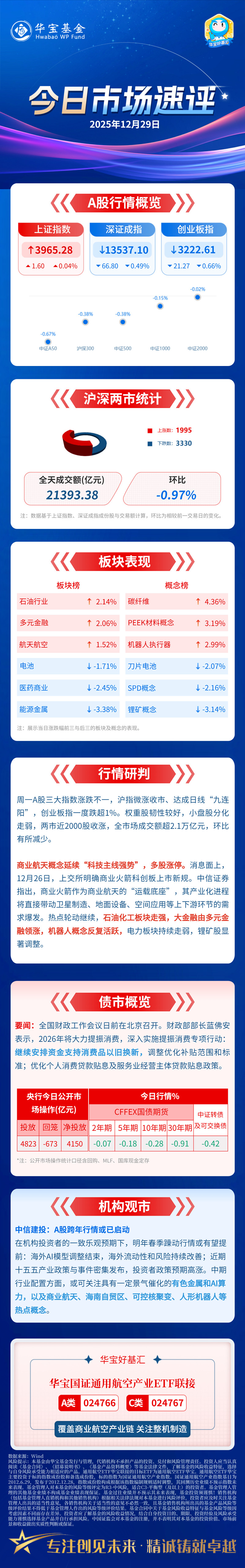 沪指震荡调整微跌0.1%,关注A500ETF易方达(159361)、沪深300ETF易方达(510310)等产品投资机会