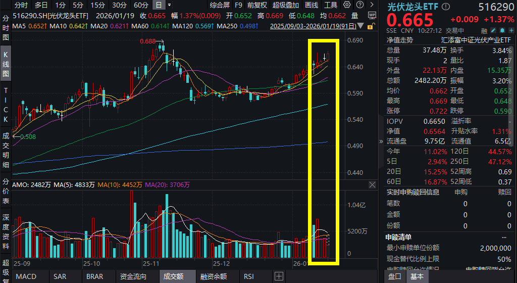新能源板块局部活跃,指数尾盘翻红,储能电池ETF易方达(159566)全天净申购达3.5亿份
