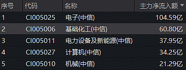 基础化工行业资金流入榜：多氟多、凯美特气等净流入资金居前