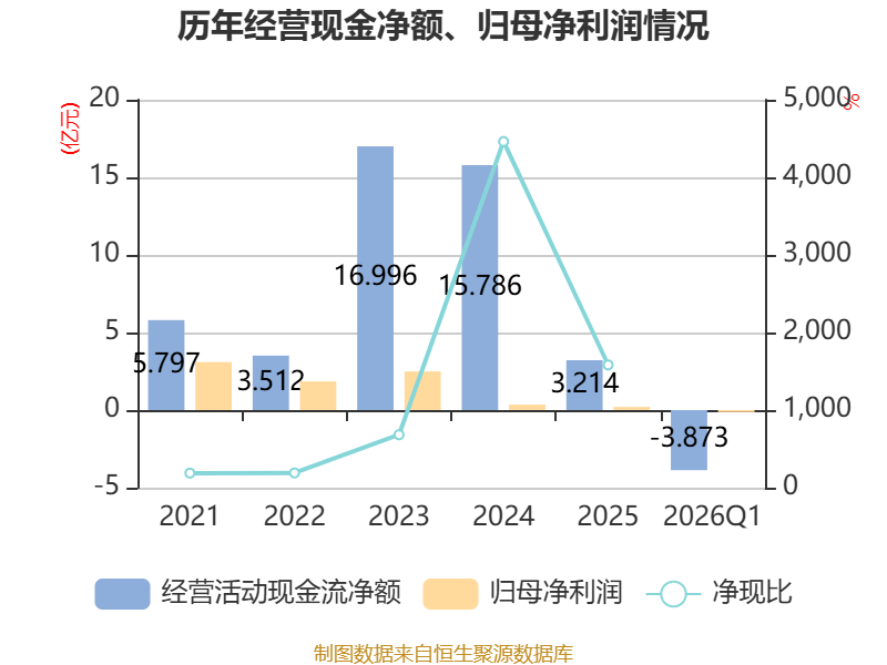 佳禾食品:2026年第一季度净利润约1782万元,同比增加356.29%
