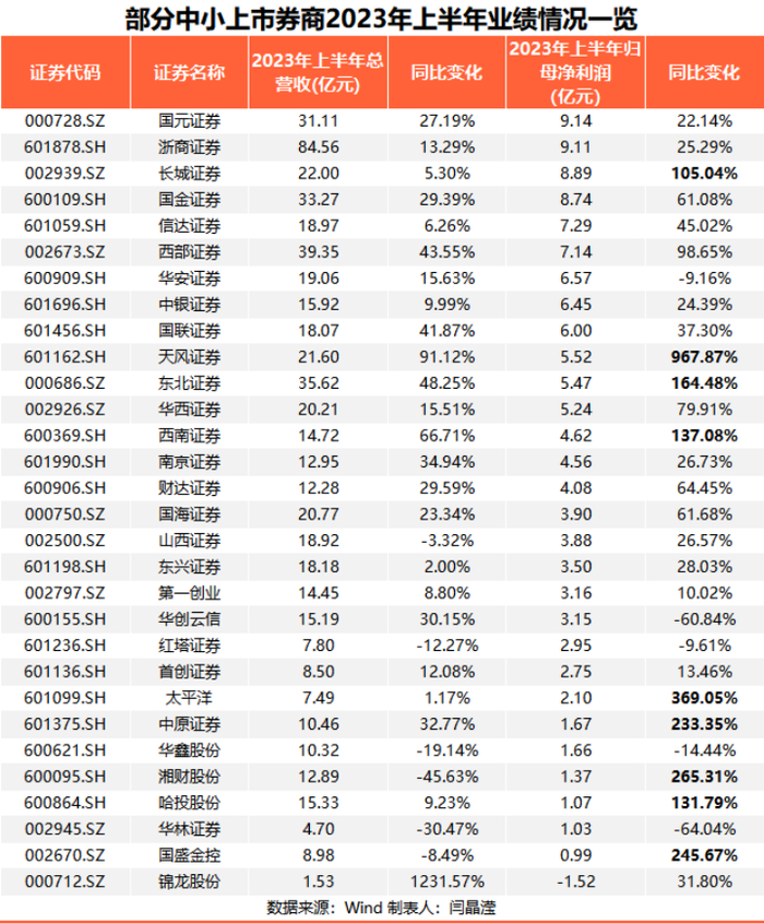 财通证券:一季度净利润6.17亿元 同比增长113.03%