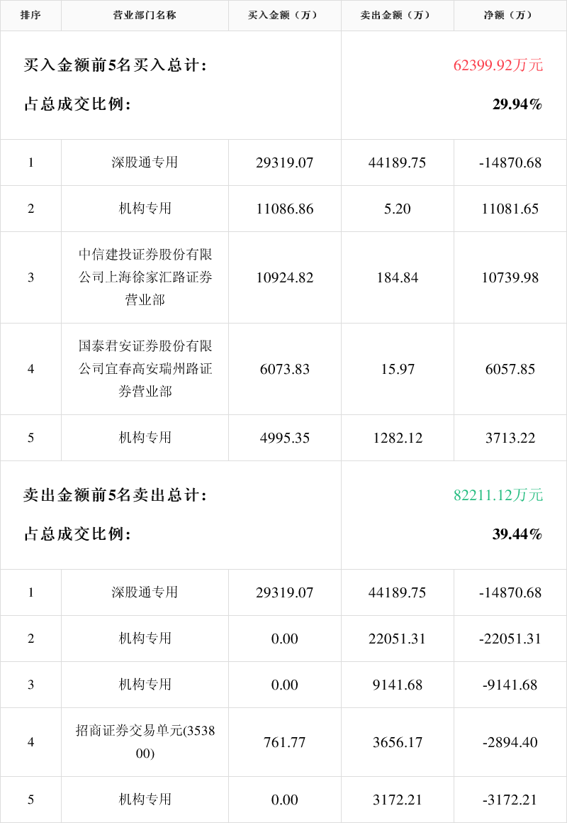 恩捷股份4月24日龙虎榜数据