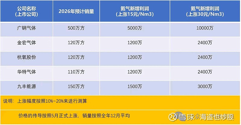 广钢气体：2026年第一季度净利润约9179万元，同比增加62.63%