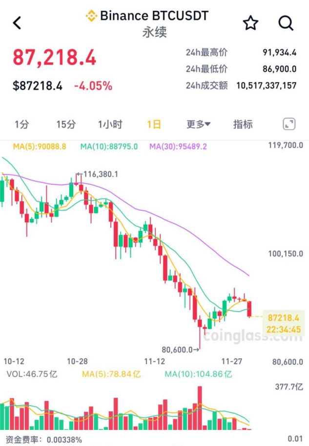 全线跳水，近10万人爆仓！
