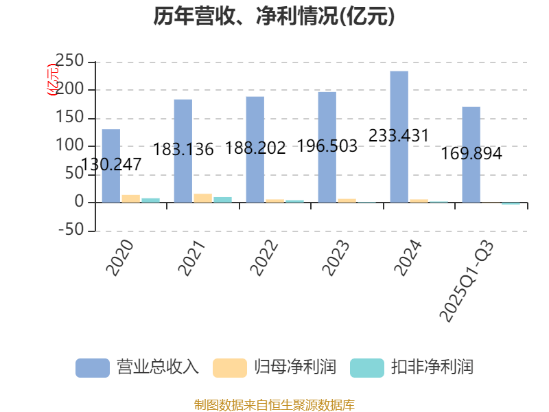 ST思科瑞:2025年营收同比增长33.39% 净利润同比减亏