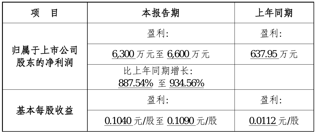 600810,遭证监会立案,多份财报曾“连打补丁”!去年净利暴跌888%,亏损2.17亿元