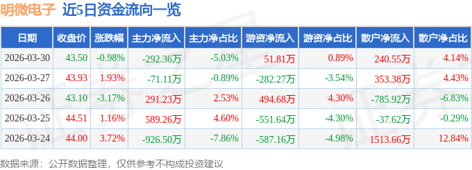明微电子：拟向激励对象83人授予限制性股票282.0348万股