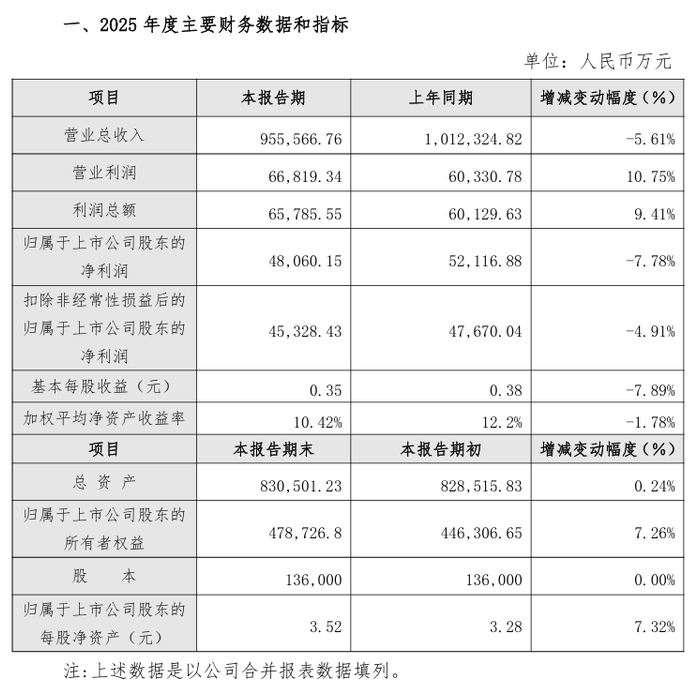 龙建股份（600853）2026年一季报简析：净利润同比下降4.81%，公司应收账款体量较大