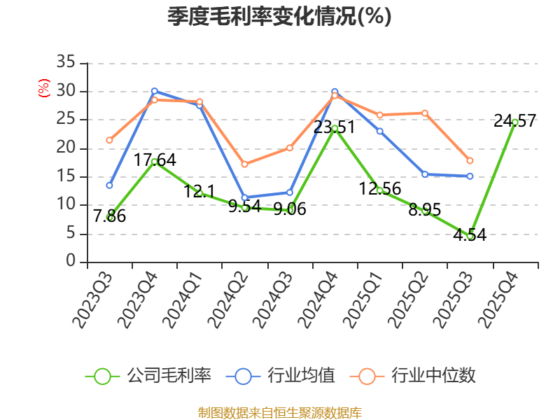 长华集团:2025年净利润同比下降16.22% 拟10派1.5元
