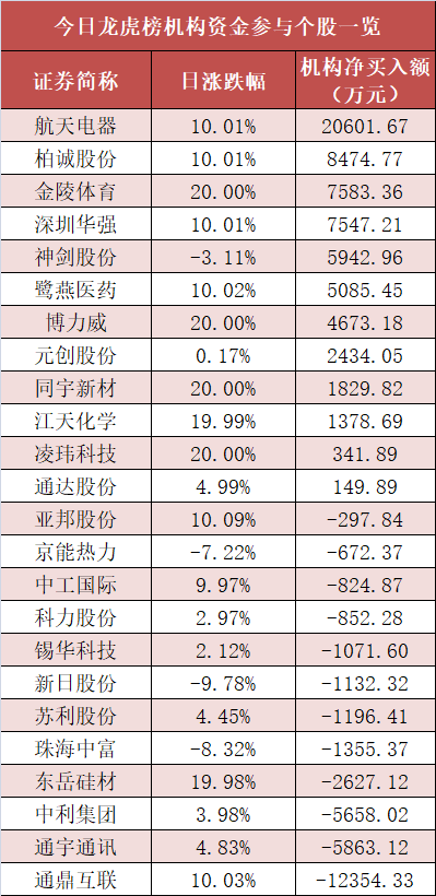 有色金属板块净流入超49亿元居首 龙虎榜机构抢筹多股