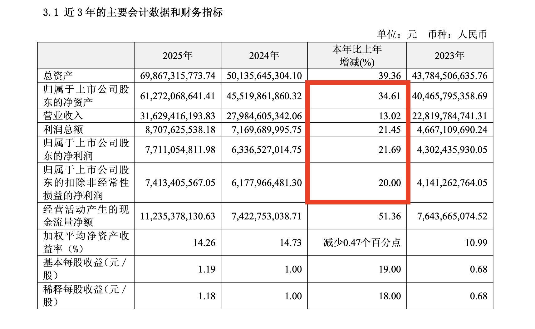 营收再缩、净利反升:鄂尔多斯的“非典型”增长能持续吗?