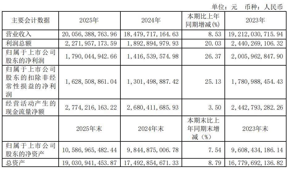 营收再缩、净利反升：鄂尔多斯的“非典型”增长能持续吗？