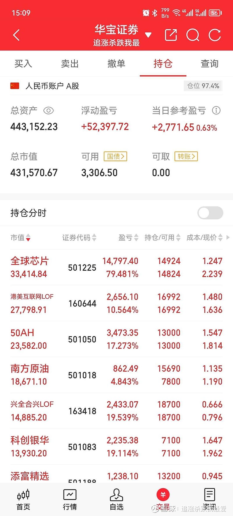 两市融资余额减少112.38亿元
