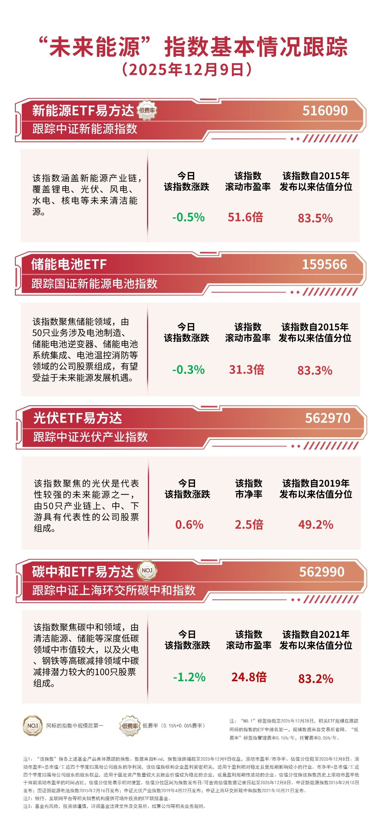 石化板块表现分化，煤化工逆势走强，关注同标的规模第一的化工行业ETF易方达（516570）投资机会