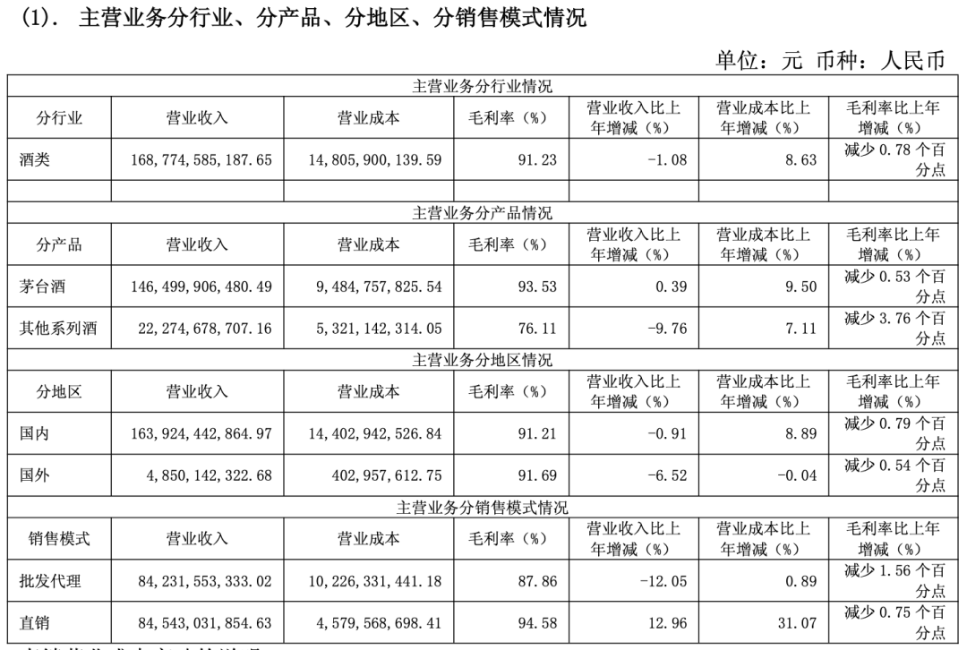 贵州茅台，一季度营收539亿元！经销商单季净减255家，传统渠道营收锐减近30亿元