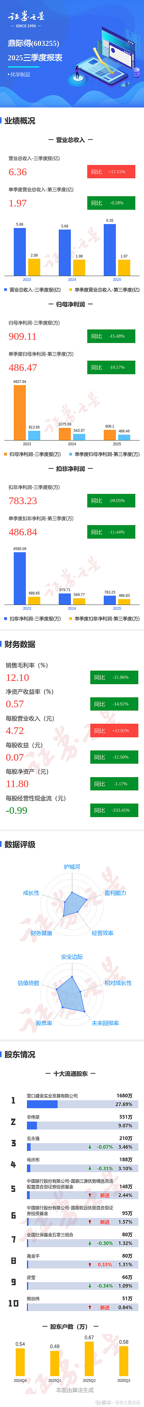新宙邦:2026年第一季度净利润约4.80亿元,同比增加109.02%