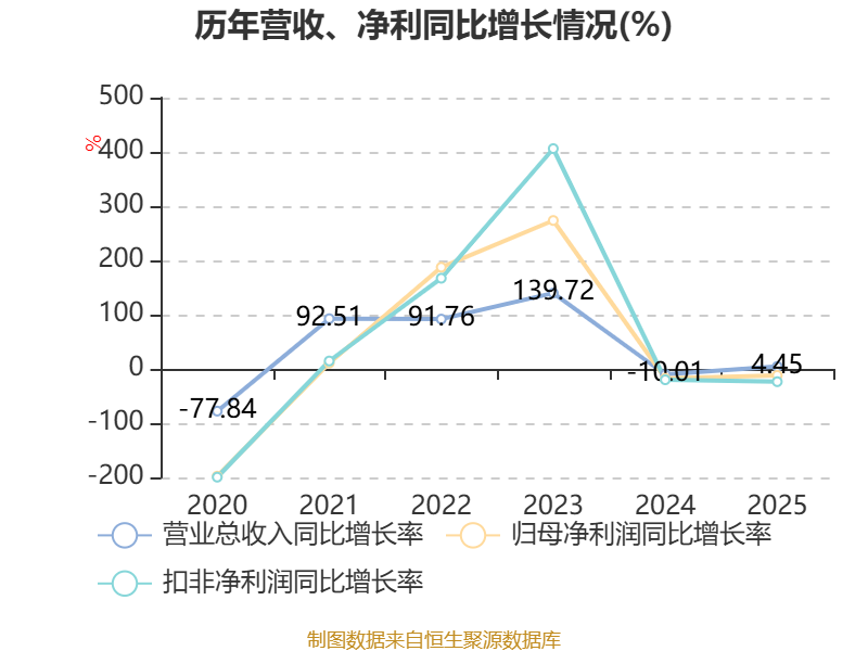 悦安新材：2025年净利润同比增长17.82% 拟10转2派2元