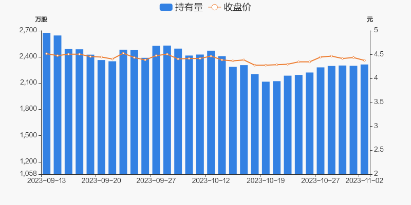 建筑材料行业今日净流入资金4.97亿元，再升科技等5股净流入资金超亿元