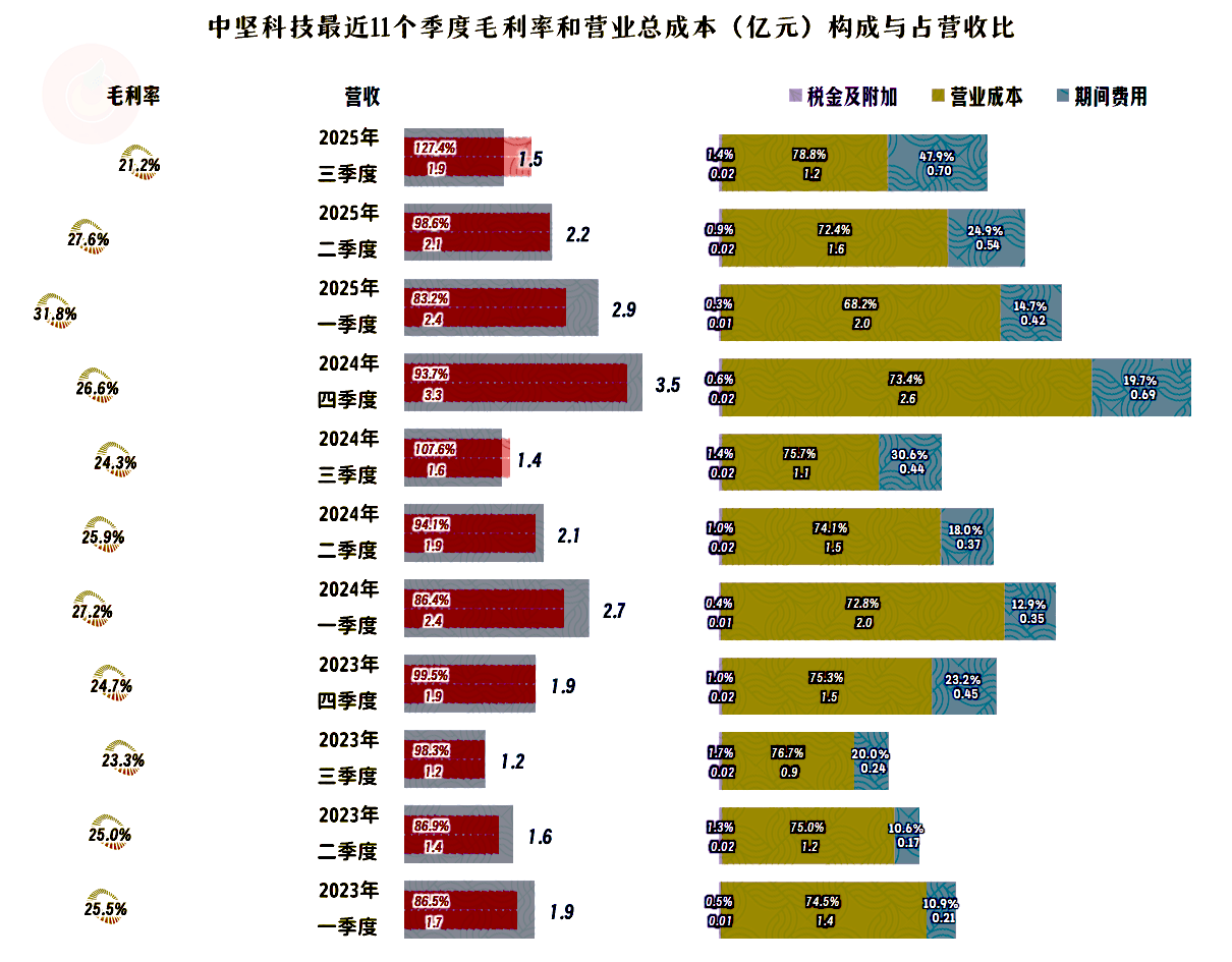 同济科技：2025年净利润同比下降32.91% 拟10派1.32元