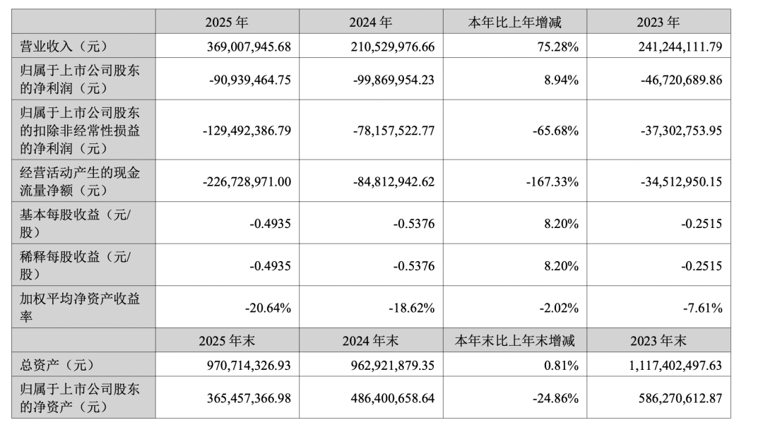 京源环保：2025年度净利润约-6883万元