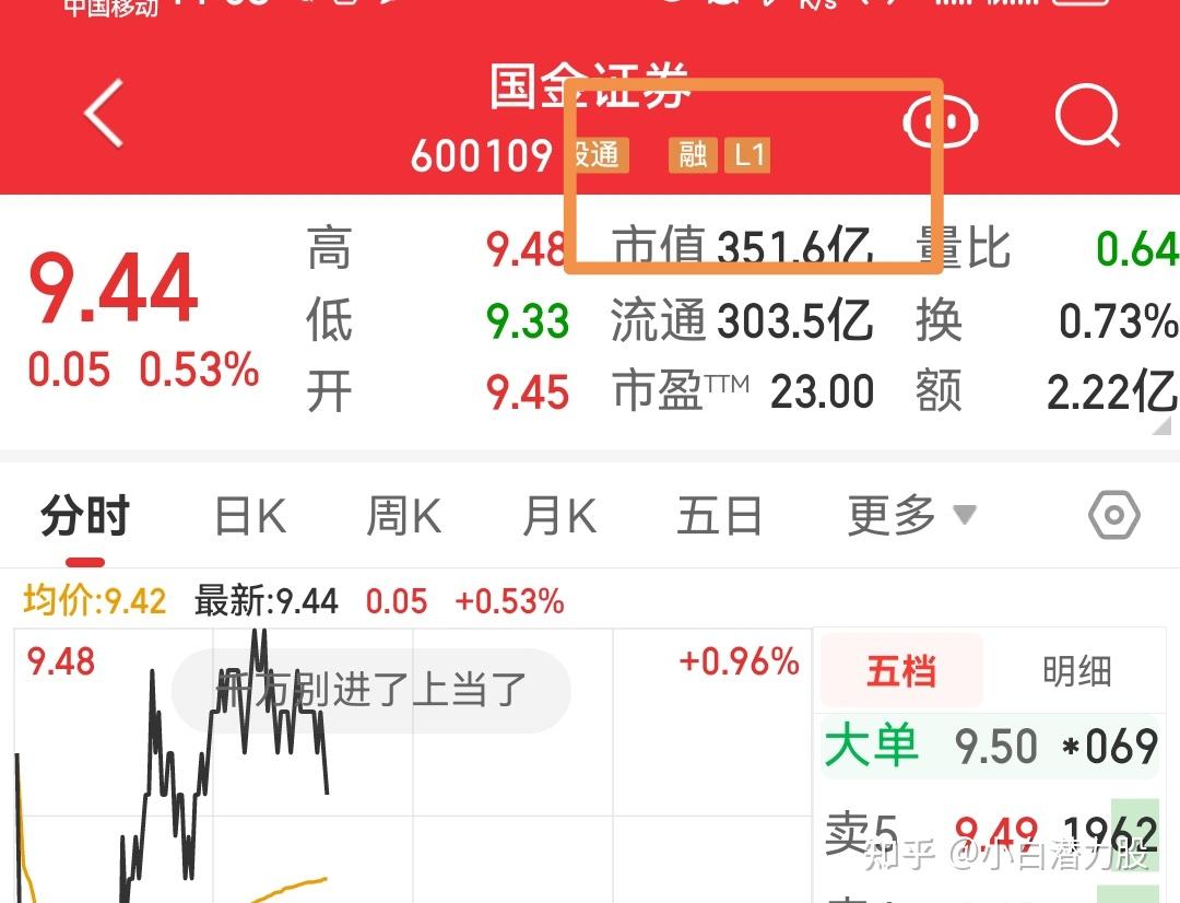 北交所融资融券余额85.01亿元，环比增加3996.65万元