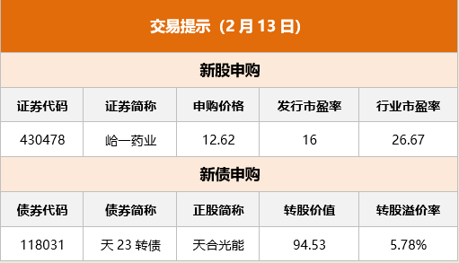 北交所融资融券余额85.01亿元,环比增加3996.65万元