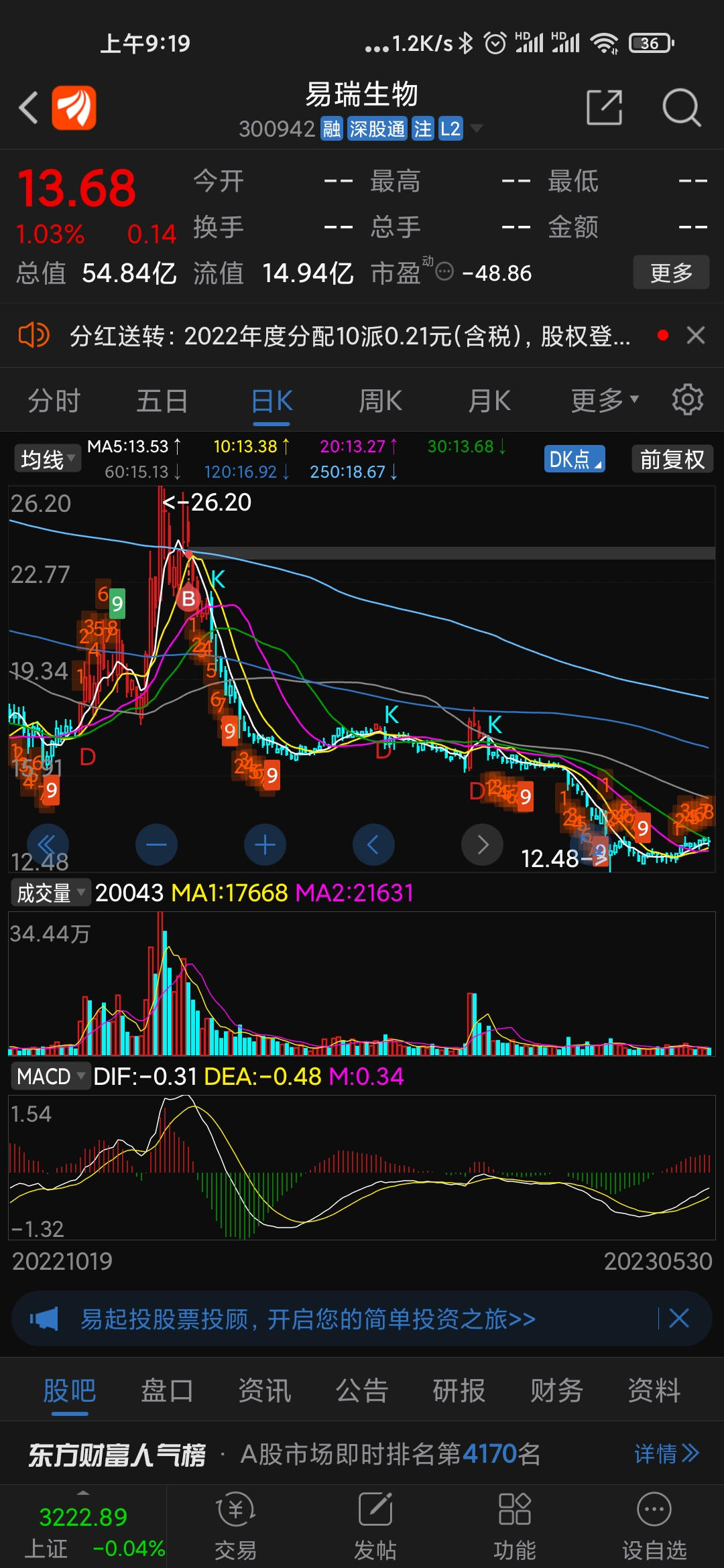 易瑞生物(300942)2026年一季报简析:增收不增利,三费占比上升明显
