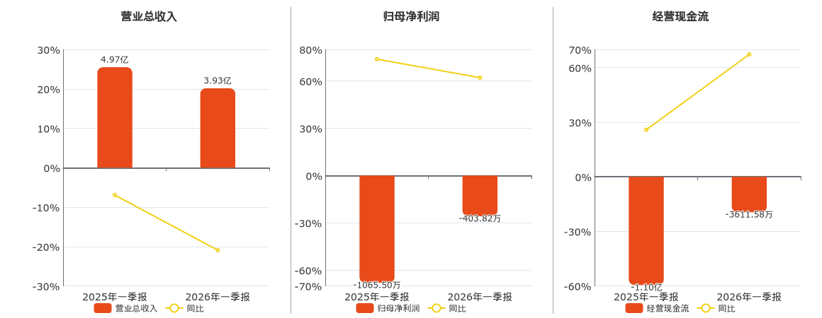 智信精密(301512.SZ)：一季度净亏损2582.75万元