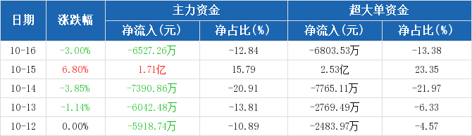 MLOps概念下跌2.89%,主力资金净流出16股