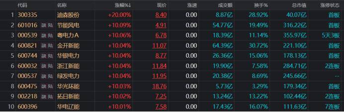 今日120股涨停 主要集中在有色金属、电力设备等行业