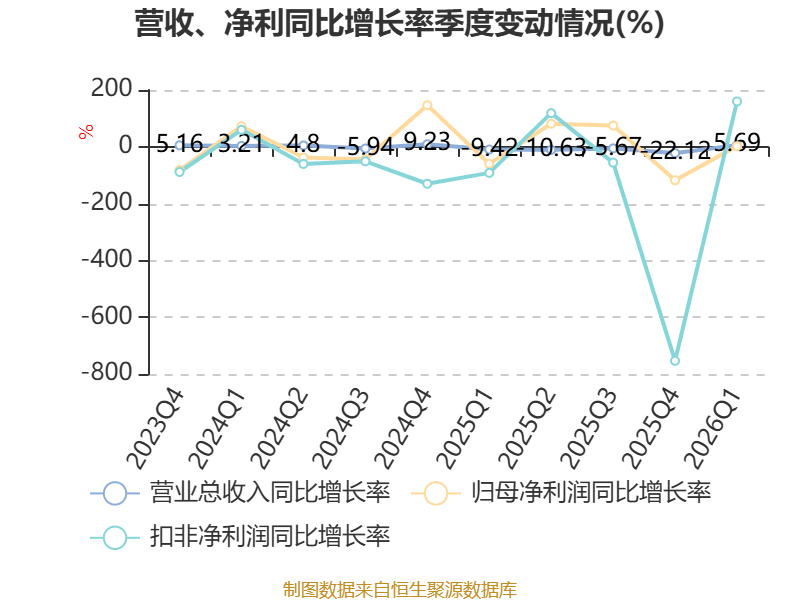 百胜中国2026年一季度总收入、经营利润双位数增长，净新增门店创单季新高