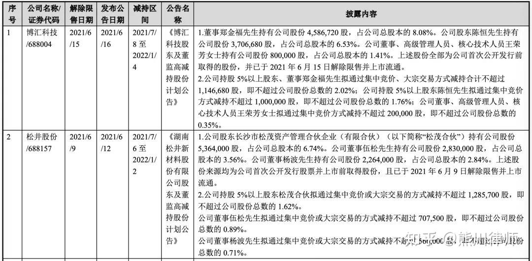 海利尔：股东及多名高管拟集体减持，减持公告现多处披露错误