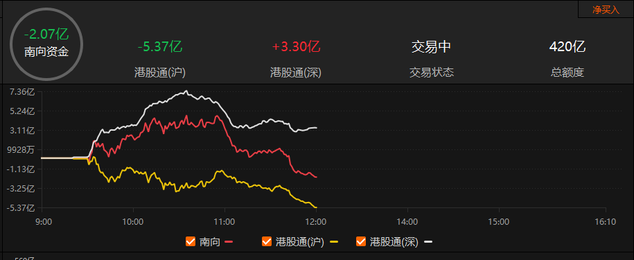 午评:创业板指涨超2%,有色等板块拉升,算力概念活跃