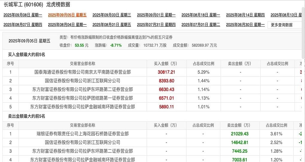 建筑材料行业资金流入榜:宏和科技等5股净流入资金超亿元