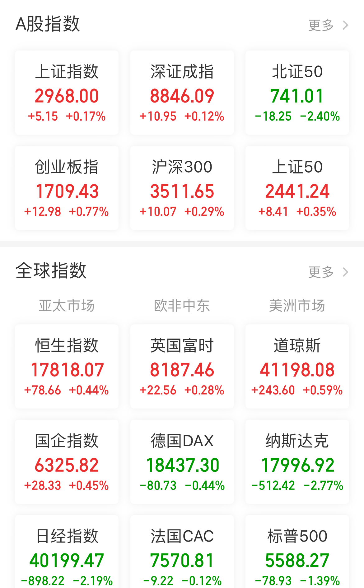 开评：三大指数开盘涨跌不一 船舶、半导体板块涨幅居前