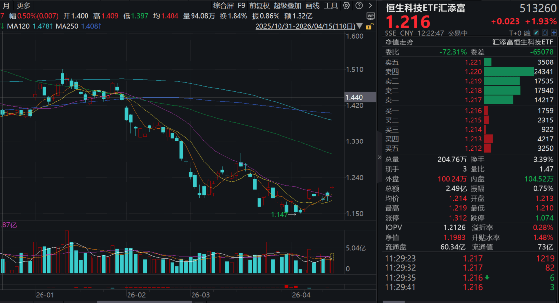 恒生科技ETF天弘(520920)盘中成交额超1亿元,近30个交易日净流入超13亿元,估值低于近一年96%时间