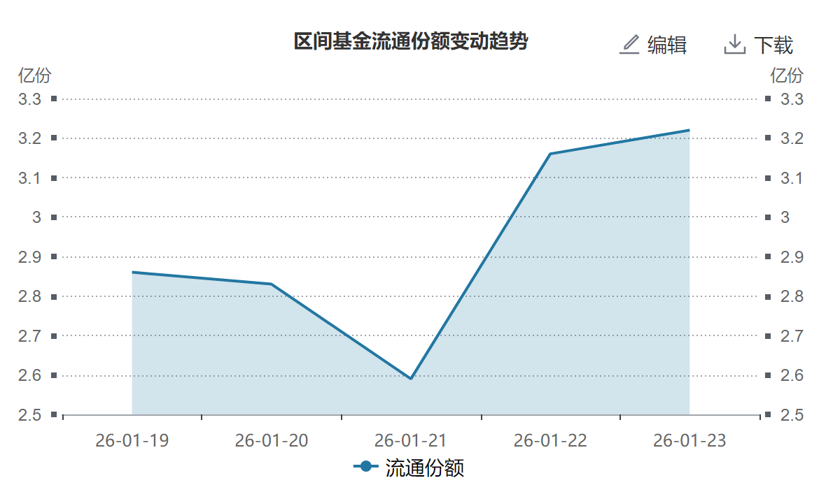 科创芯片设计ETF天弘（589070）标的指数盘中暴涨超5%，成交额超1亿元，换手率超26%同标的第一
