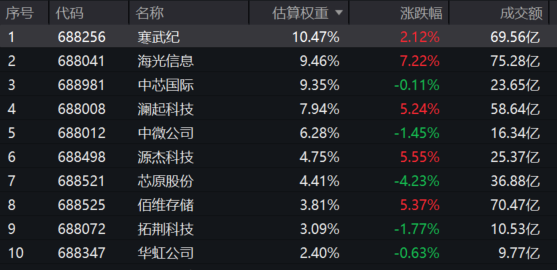 科创芯片设计ETF天弘（589070）标的指数盘中暴涨超5%，成交额超1亿元，换手率超26%同标的第一