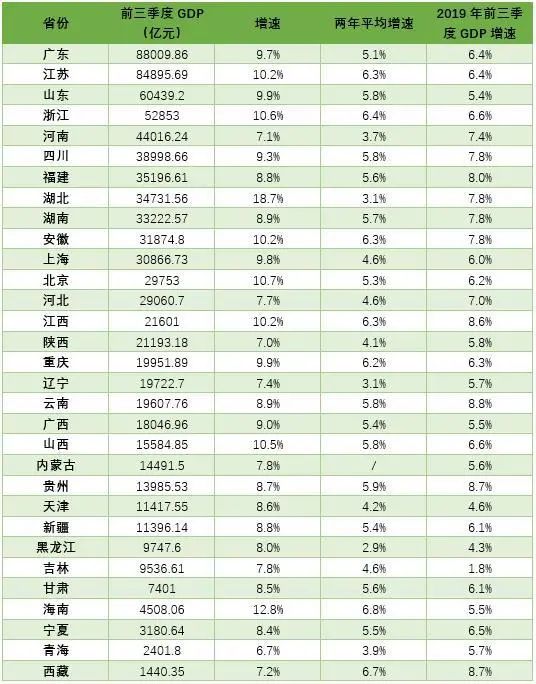 31省一季报:经济大省超预期、辽湘滇GDP增速下跌明显