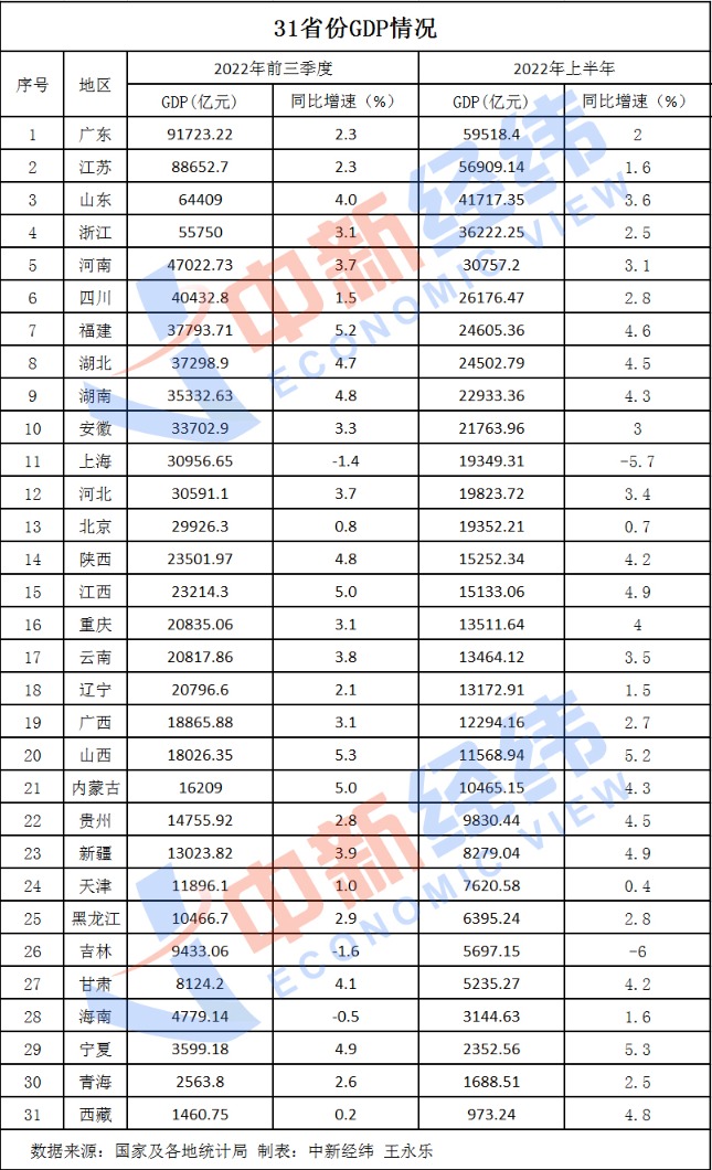 31省一季报:经济大省超预期、辽湘滇GDP增速下跌明显