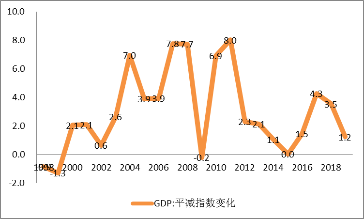 31省一季报:经济大省超预期、辽湘滇GDP增速下跌明显