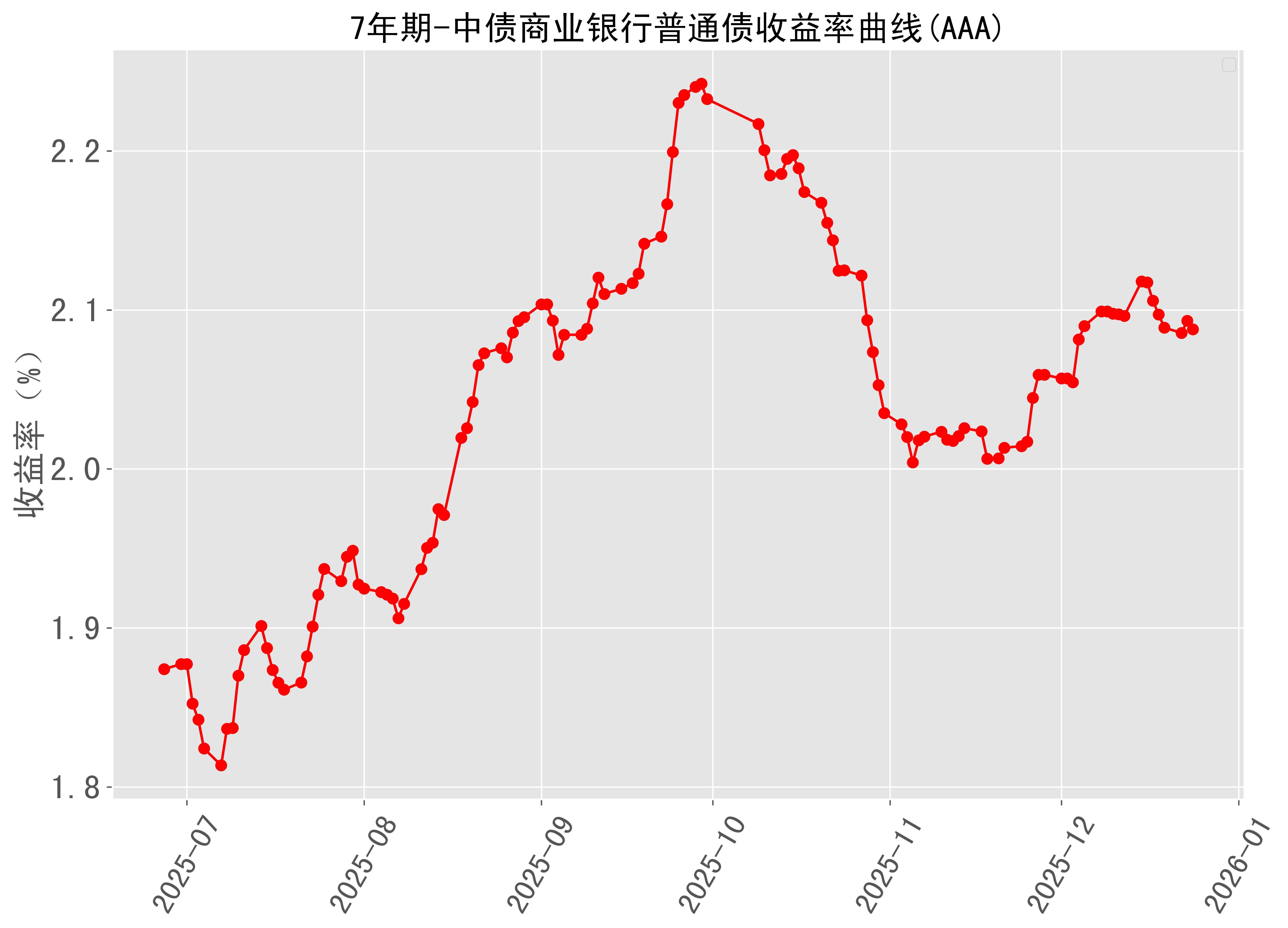 美债收益率集体下跌,10年期美债收益率跌5.61个基点