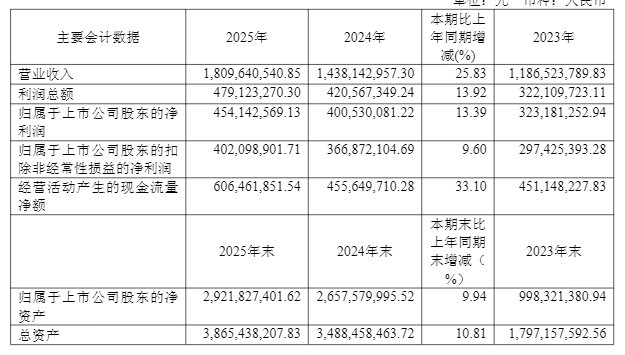 A股2025年营收排行榜出炉 AI服务器龙头营收大增
