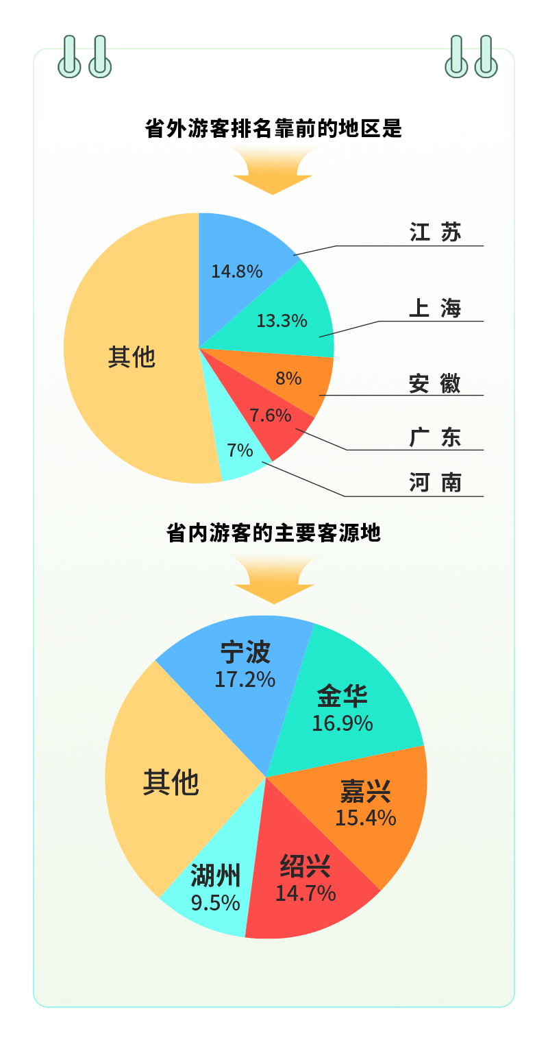 同程旅行:五一假期首日出行热度增长显著 跨省出行占比增长15%
